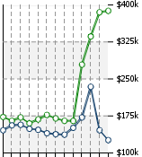 Home Value Graphic